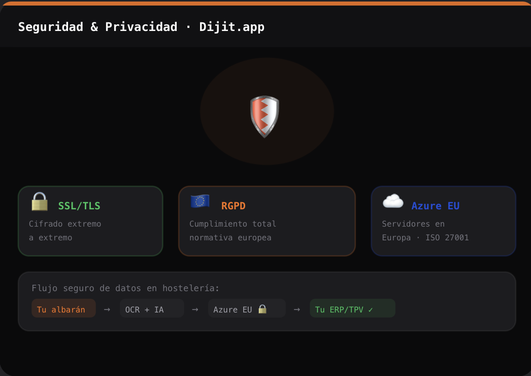 Máxima seguridad y privacidad en Dijit.app para hostelería