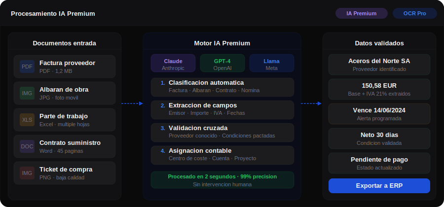 Pipeline de procesamiento IA Premium con Claude, GPT-4 y Llama