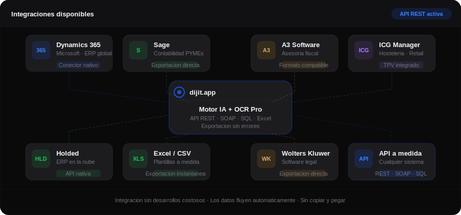 Hub de integraciones ERP: Dynamics 365, Sage, A3, ICG y más