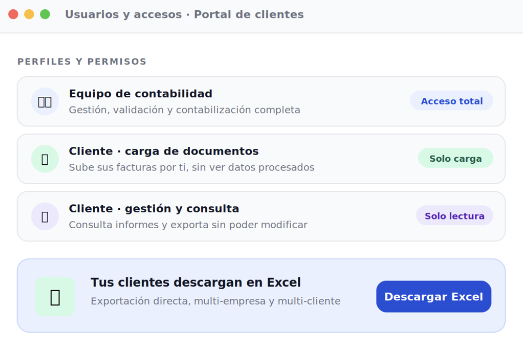 Accesos y gestión de usuarios para clientes — Dijit.app